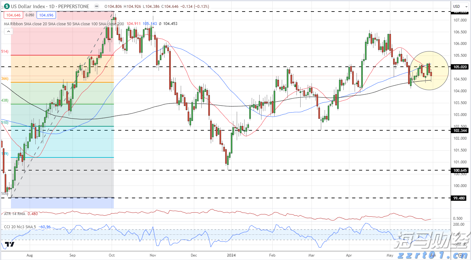 摩根大通经济学家：美联储预计于9月启动降息周期，年底前或降息三次
